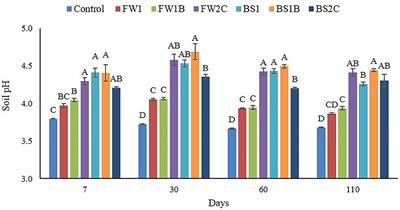 O-aryl and Carbonyl Carbon Contents of Food Waste and Biosolid Predict P Availability in an Acidic Soil